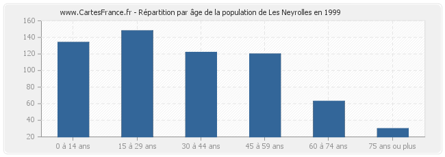 Répartition par âge de la population de Les Neyrolles en 1999